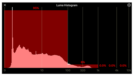Luma histogram with HDR ABL area overlays