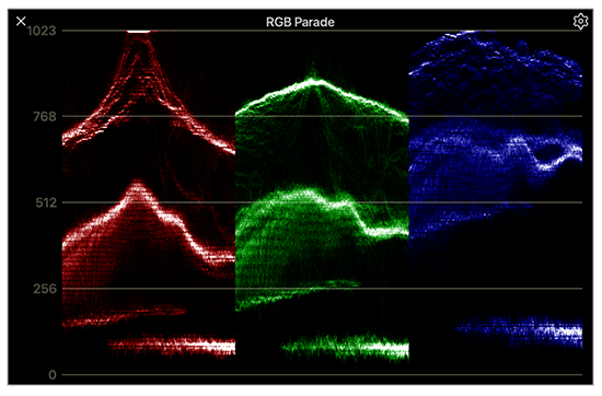 RGB parade showing color channel balance of live video signal
